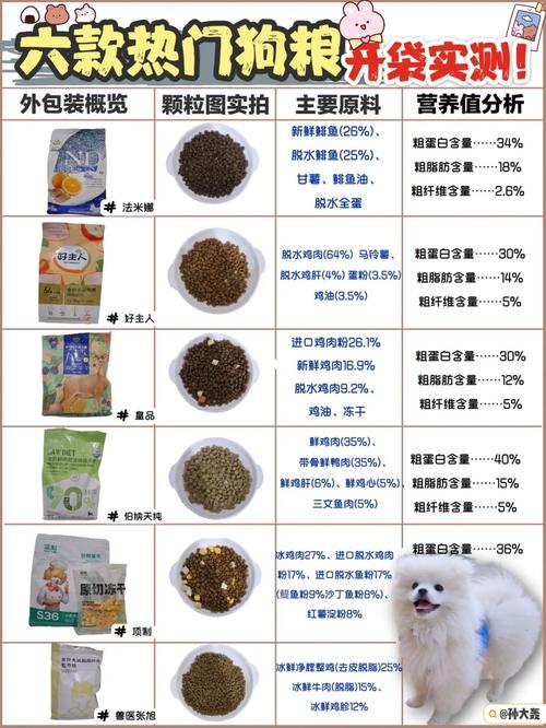 适口性好的狗粮排行榜,适口性好的狗粮排行榜前十名,诺贝狗粮质量怎么样？