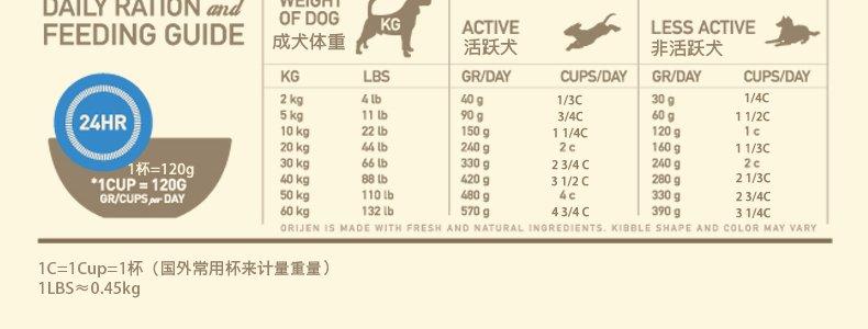 狗粮成分标准,狗粮成分标准表,狗粮的成分哪种比较好？